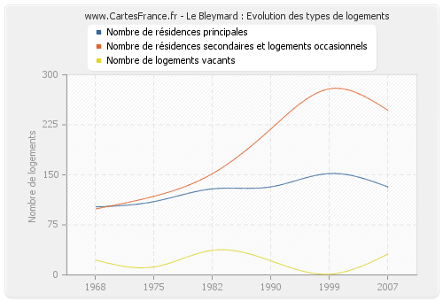 Le Bleymard : Evolution des types de logements